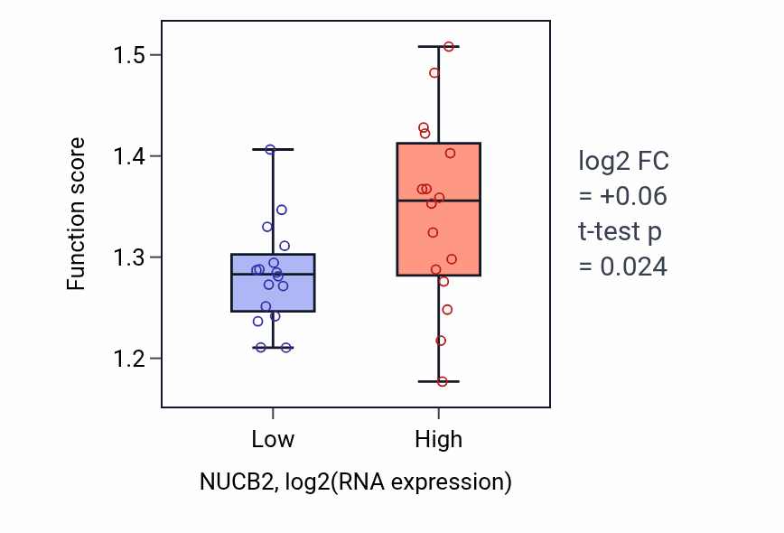 Box plot of Endoplasmic reticulum to Golgi vesicle-mediated transport in NUCB2-low vs NUCB2-high samples in OESOPHAGUS.