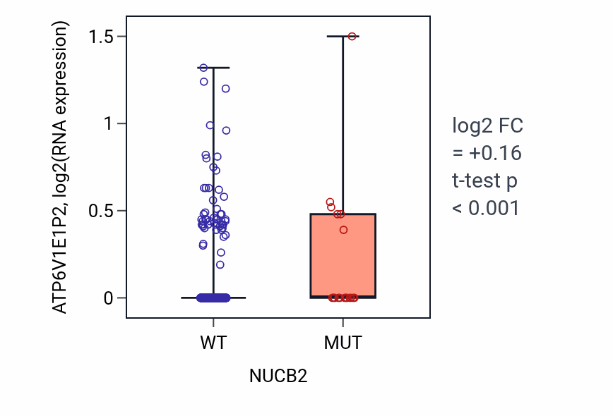 Box plot of ATP6V1E1P2 in NUCB2-low vs NUCB2-high samples in UCEC.
