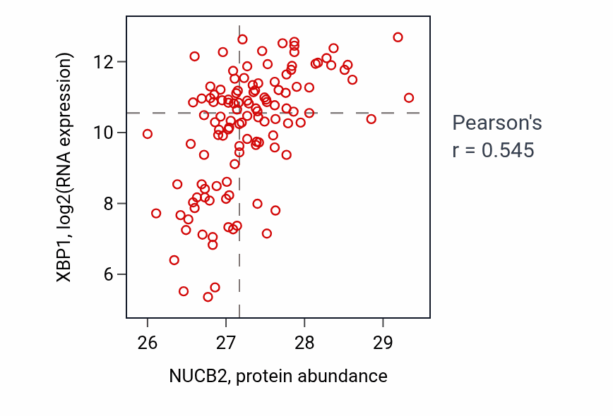 Per-sample scatter of NUCB2 vs XBP1 in BRCA (Pearson r = 0.55).