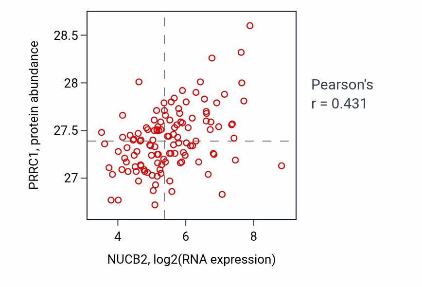 Per-sample scatter of NUCB2 vs PRRC1 in BRCA (Pearson r = 0.43).