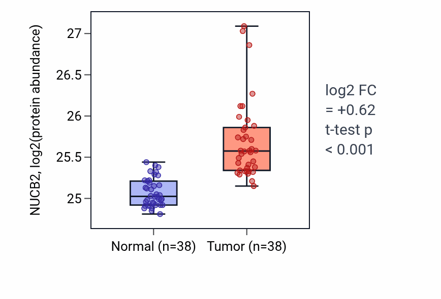 Tumor-vs-normal mass-spec protein box plot for NUCB2 in CCRCC.