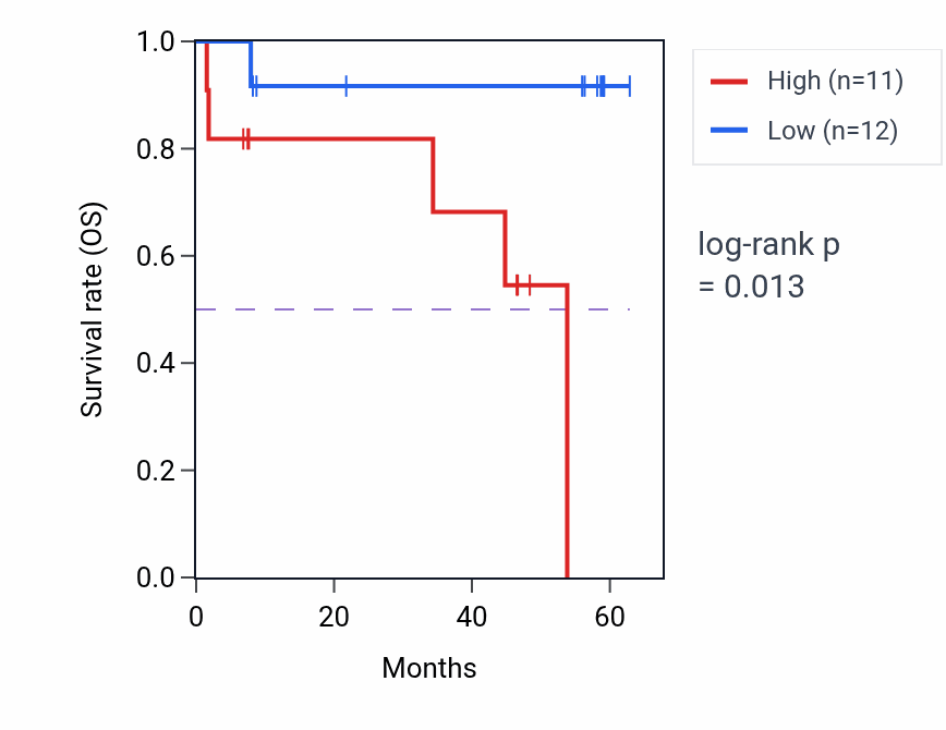 Kaplan&ndash;Meier survival curve for NUCB2 mass-spec protein-high vs -low samples in CCRCC.