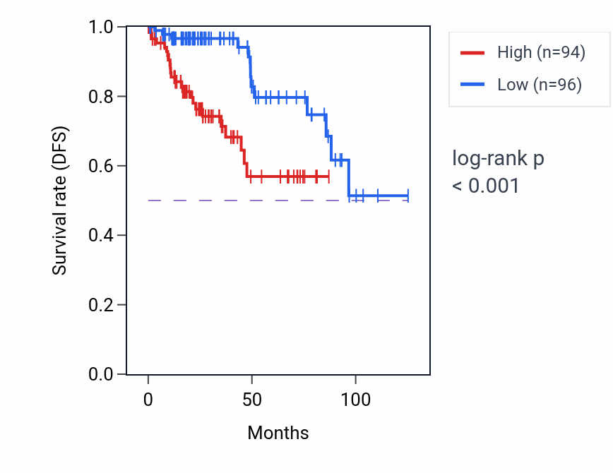 Kaplan&ndash;Meier survival curve for NUCB2 RNA-high vs -low samples in KIRP.