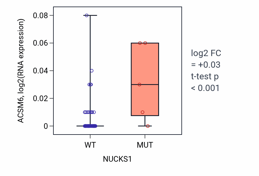 Box plot of ACSM6 in NUCKS1-low vs NUCKS1-high samples in LARGE_INTESTINE.
