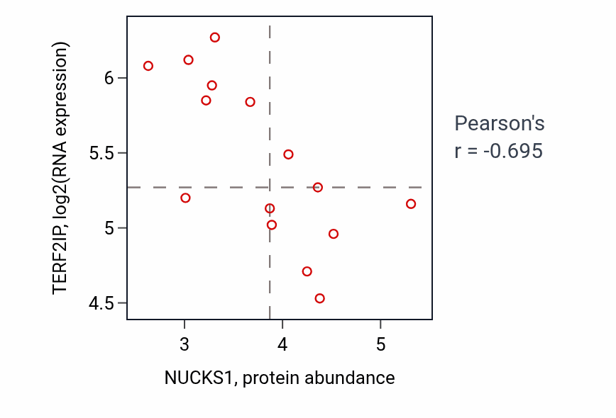 Per-sample scatter of NUCKS1 vs TERF2IP in BONE (Pearson r = -0.69).