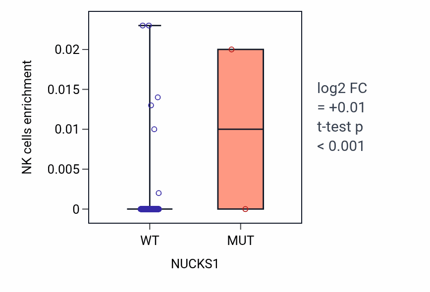 Box plot of NK cells in NUCKS1-low vs NUCKS1-high samples in STAD.