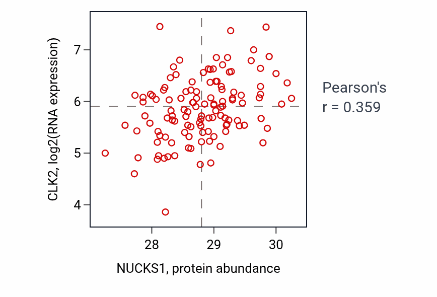 Per-sample scatter of NUCKS1 vs CLK2 in BRCA (Pearson r = 0.36).