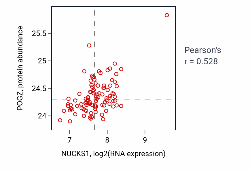 Per-sample scatter of NUCKS1 vs POGZ in GBM (Pearson r = 0.53).