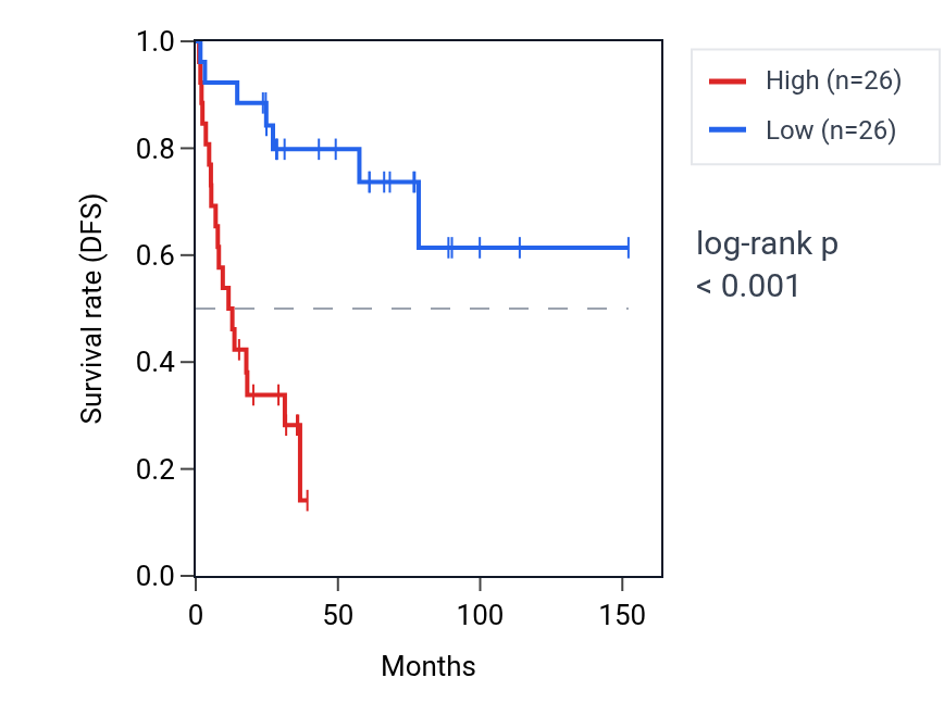 Kaplan&ndash;Meier survival curve for NUCKS1 RNA expression in ACC: high vs low expression groups.