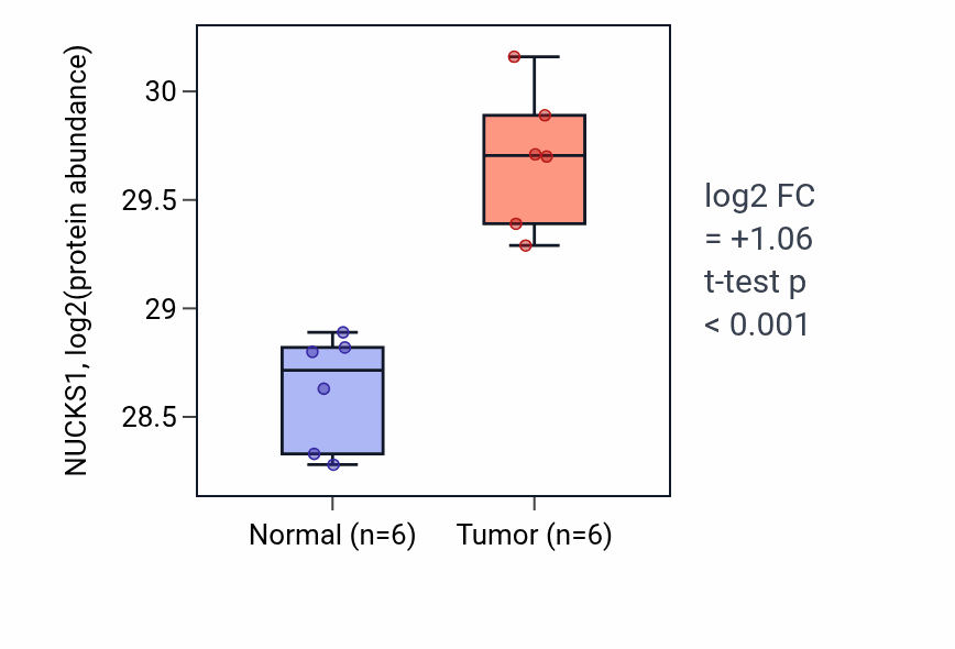 Tumor-vs-normal mass-spec protein box plot for NUCKS1 in LUAD.