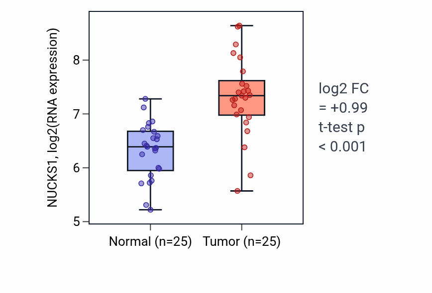 Tumor-vs-normal expression box plot for NUCKS1 RNA in HNSC.