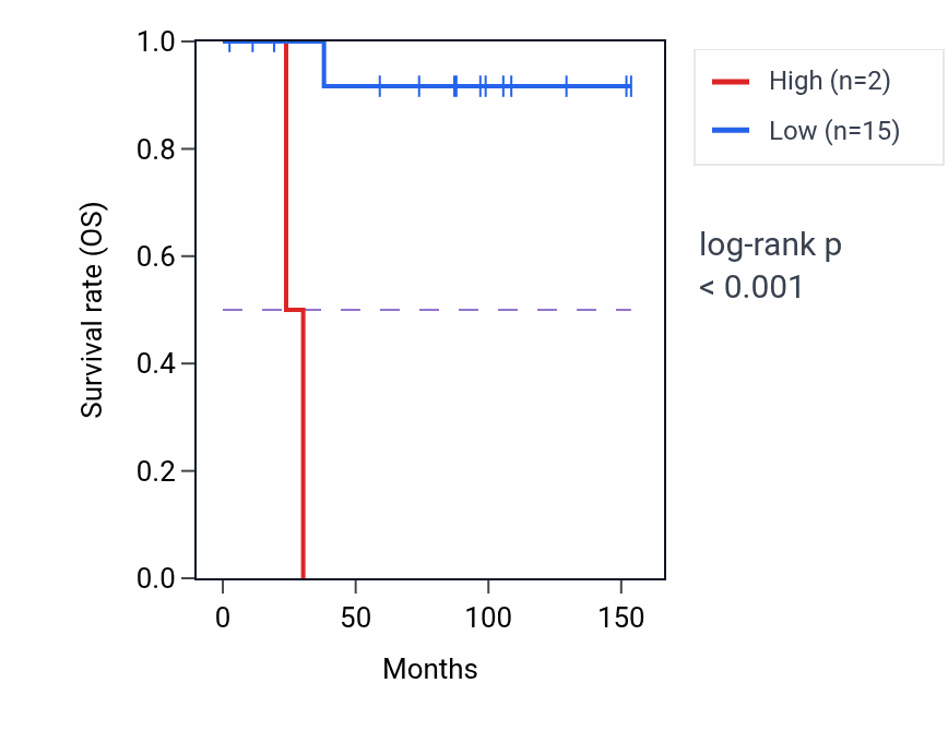 Kaplan&ndash;Meier survival curve for NUCKS1P1 RNA expression in KICH: high vs low expression groups.
