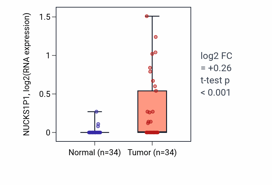Tumor-vs-normal expression box plot for NUCKS1P1 in COAD.