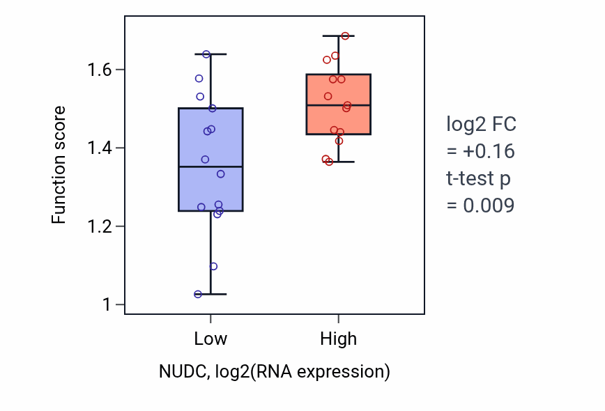 Box plot of Mitotic spindle elongation in NUDC-low vs NUDC-high samples in LUNG_NSCLC_LUSC.