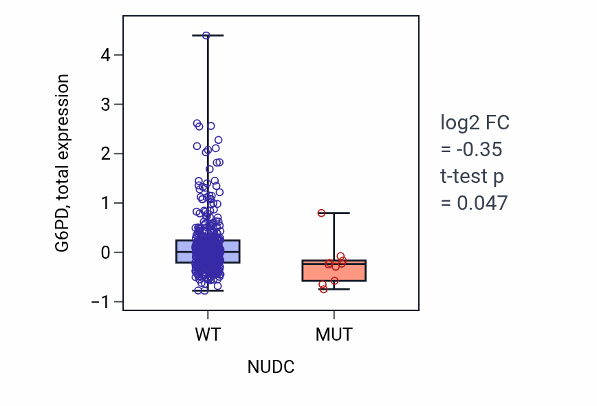 Box plot of G6PD in NUDC-low vs NUDC-high samples in UCEC.