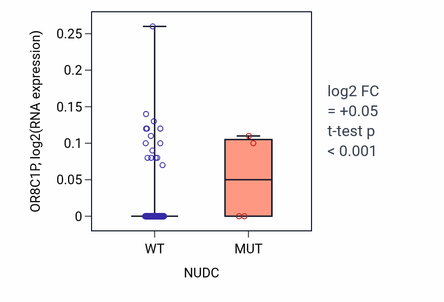 Box plot of OR8C1P in NUDC-low vs NUDC-high samples in BLCA.