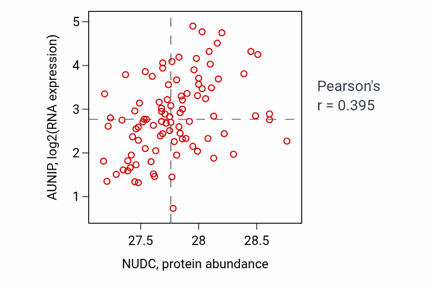 Per-sample scatter of NUDC vs AUNIP in UCEC (Pearson r = 0.40).