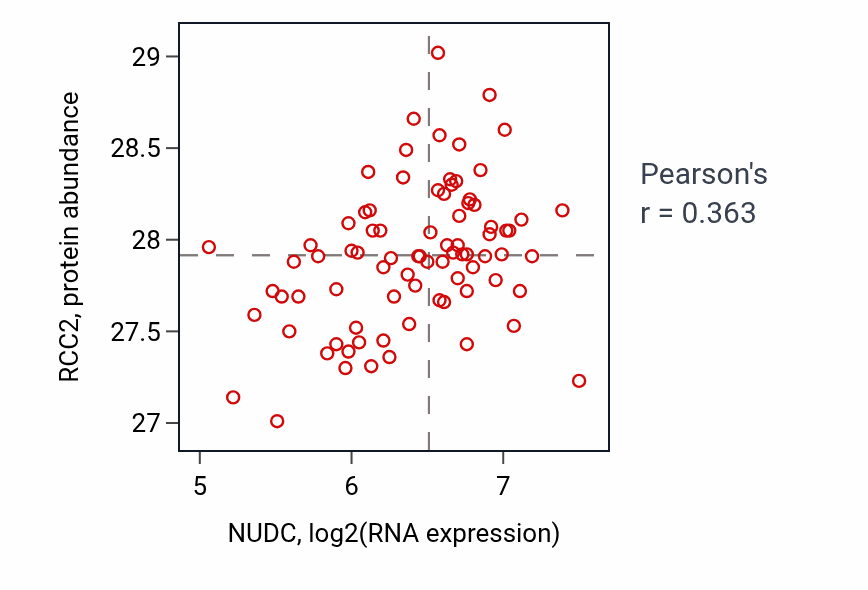 Per-sample scatter of NUDC vs RCC2 in OV (Pearson r = 0.36).