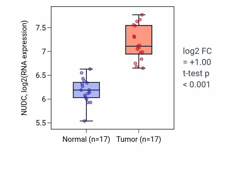 Tumor-vs-normal expression box plot for NUDC RNA in COAD.