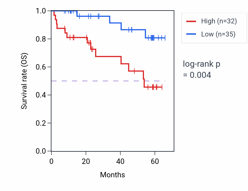 Kaplan&ndash;Meier survival curve for NUDC mass-spec protein-high vs -low samples in CCRCC.