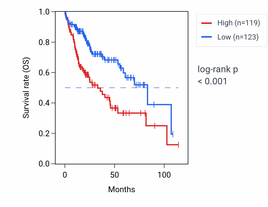 Kaplan&ndash;Meier survival curve for NUDC RNA-high vs -low samples in LIHC.
