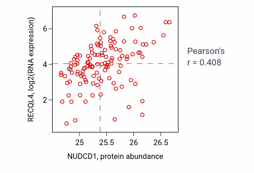 Per-sample scatter of NUDCD1 vs RECQL4 in BRCA (Pearson r = 0.41).