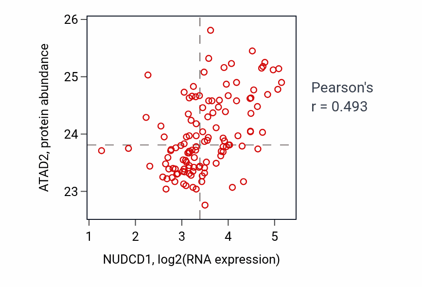 Per-sample scatter of NUDCD1 vs ATAD2 in BRCA (Pearson r = 0.49).