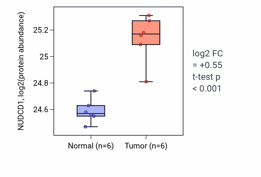 Tumor-vs-normal mass-spec protein box plot for NUDCD1 in HNSC.