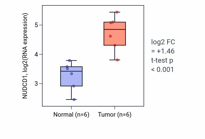 Tumor-vs-normal expression box plot for NUDCD1 RNA in HNSC.