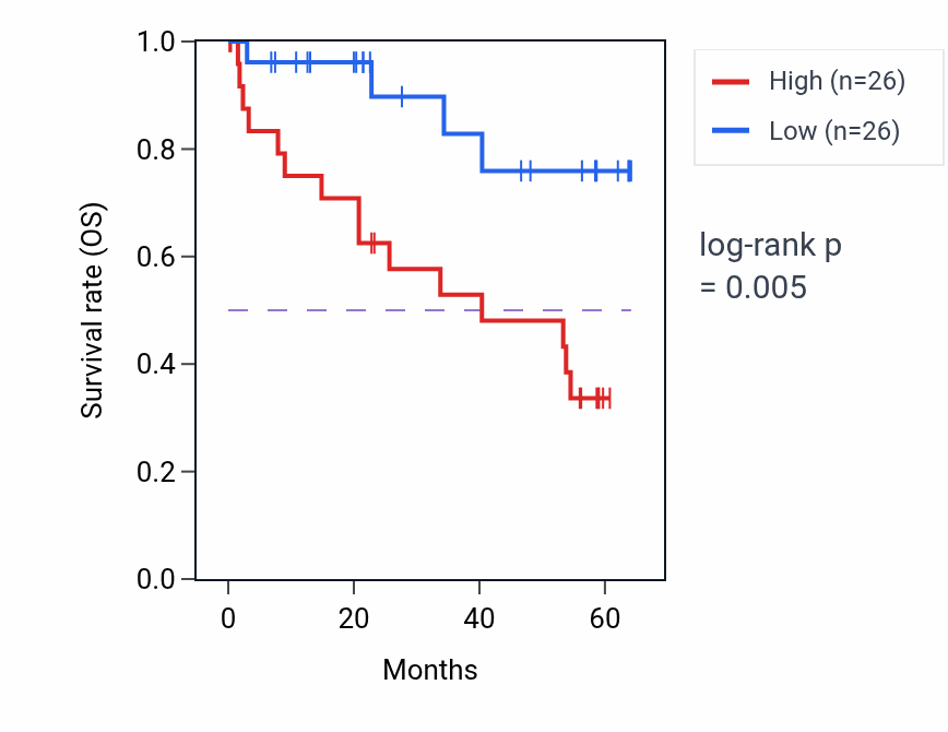 Kaplan&ndash;Meier survival curve for NUDCD1 mass-spec protein-high vs -low samples in CCRCC.