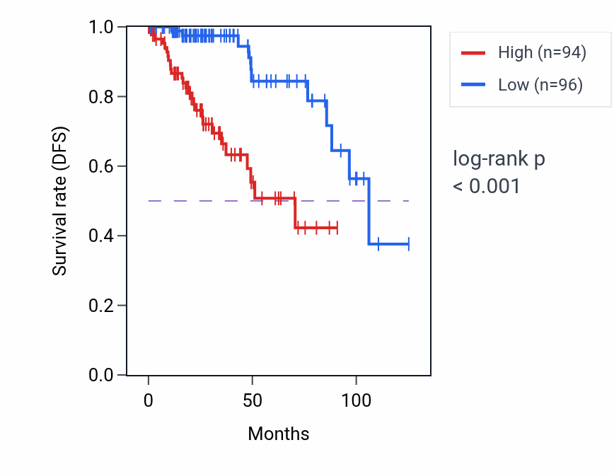 Kaplan&ndash;Meier survival curve for NUDCD1 RNA-high vs -low samples in KIRP.