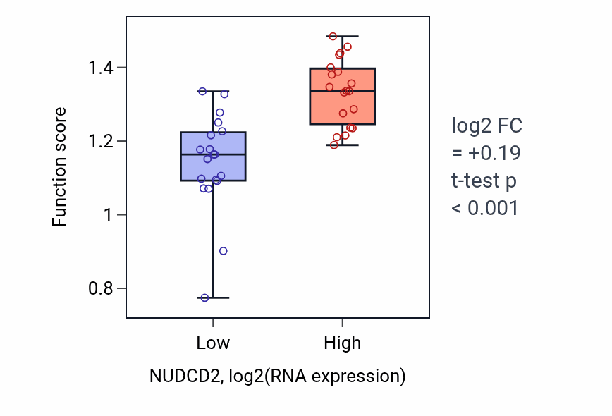 Box plot of Metaphase/anaphase transition of mitotic cell cycle in NUDCD2-low vs NUDCD2-high samples in BONE.