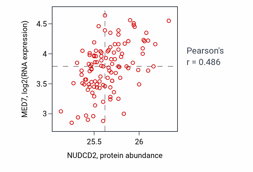 Per-sample scatter of NUDCD2 vs MED7 in LUAD (Pearson r = 0.49).
