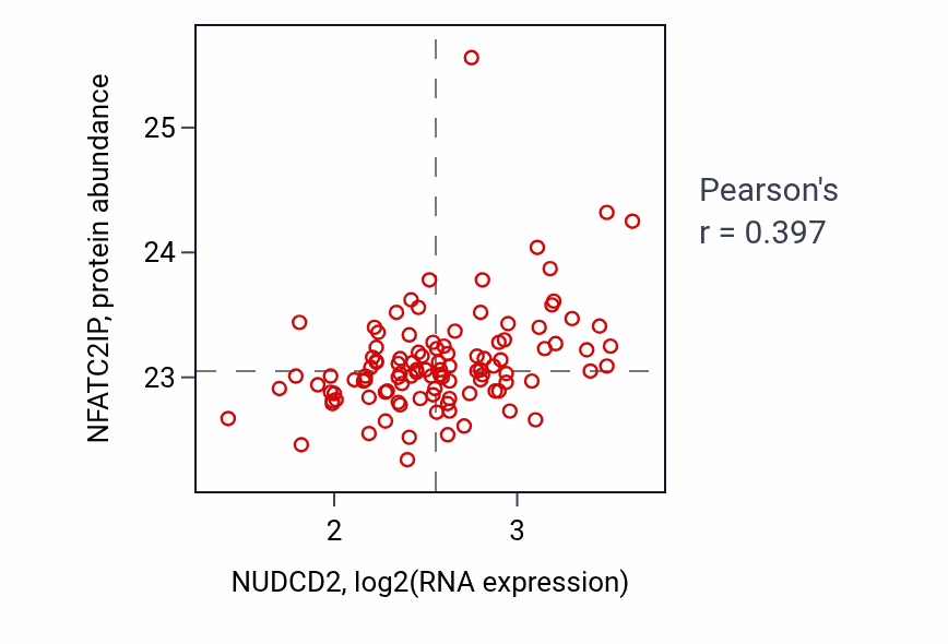 Per-sample scatter of NUDCD2 vs NFATC2IP in LSCC (Pearson r = 0.40).