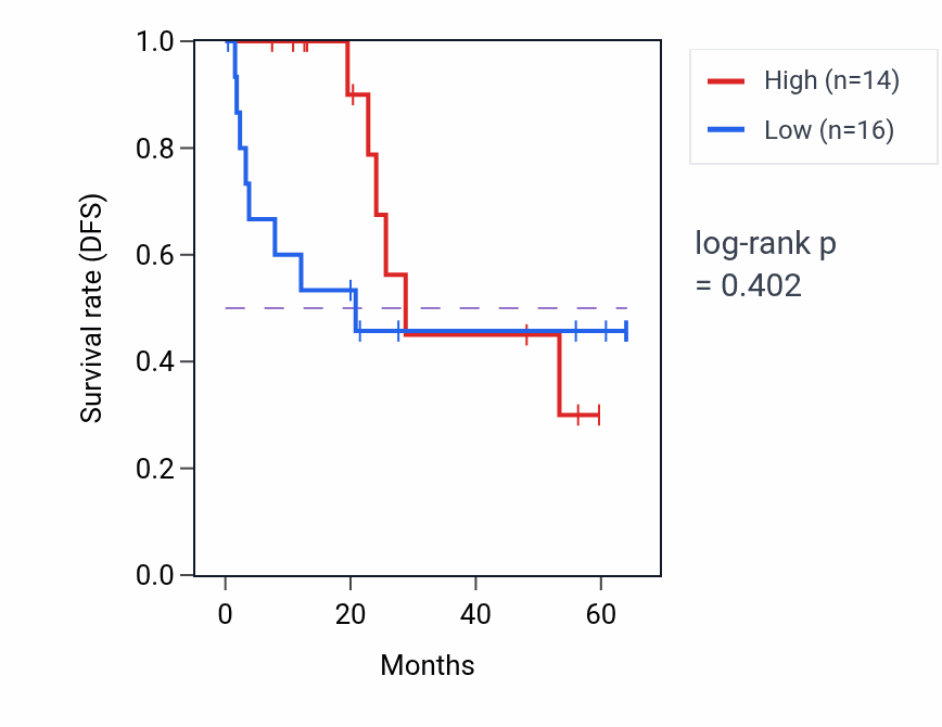 Kaplan&ndash;Meier survival curve for NUDCD2 mass-spec protein-high vs -low samples in CCRCC.
