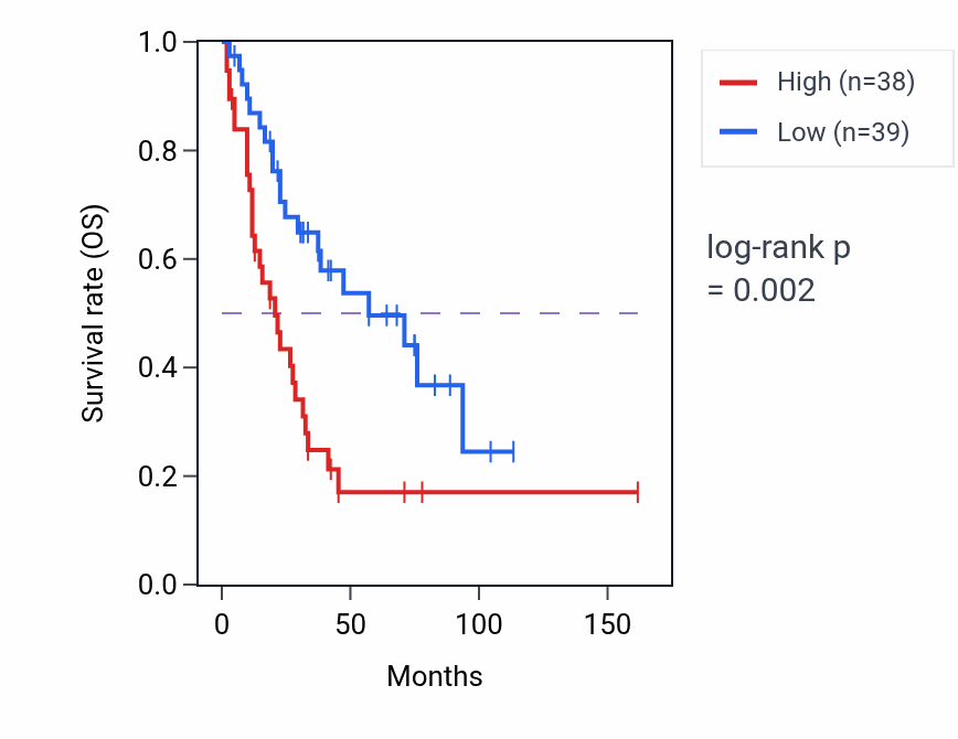 Kaplan&ndash;Meier survival curve for NUDCD2 RNA-high vs -low samples in SCLC.