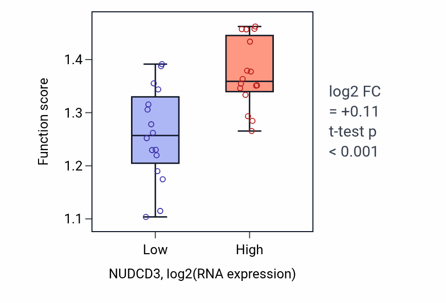 Box plot of 2-oxoglutarate decarboxylation to succinyl-CoA in NUDCD3-low vs NUDCD3-high samples in OESOPHAGUS.