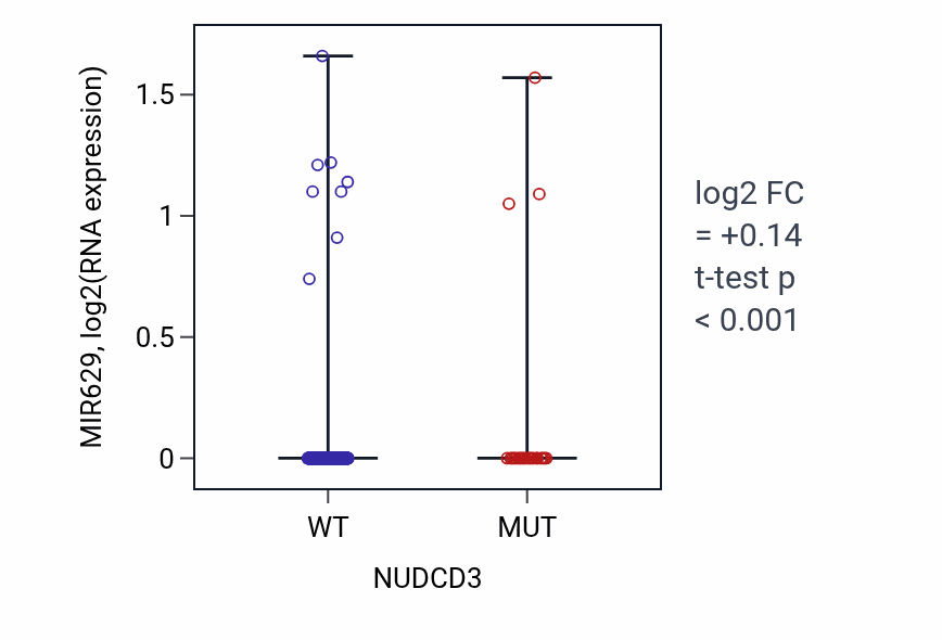 Box plot of MIR629 in NUDCD3-low vs NUDCD3-high samples in UCEC.