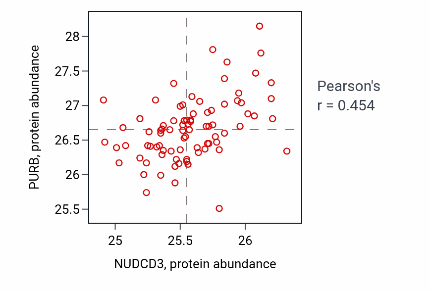 Per-sample scatter of NUDCD3 vs PURB in OV (Pearson r = 0.45).