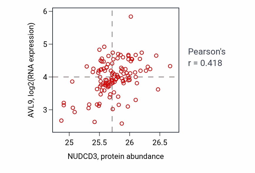 Per-sample scatter of NUDCD3 vs AVL9 in BRCA (Pearson r = 0.42).