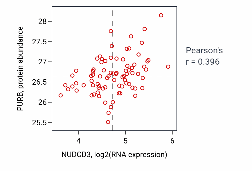 Per-sample scatter of NUDCD3 vs PURB in OV (Pearson r = 0.40).