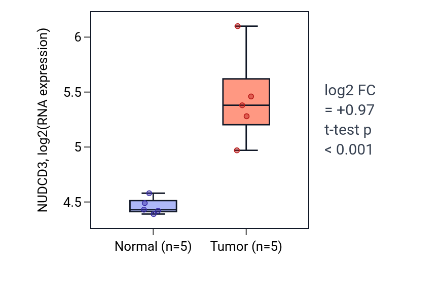 Tumor-vs-normal expression box plot for NUDCD3 in COAD.