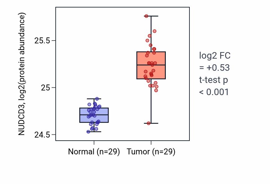 Tumor-vs-normal mass-spec protein box plot for NUDCD3 in CCRCC.