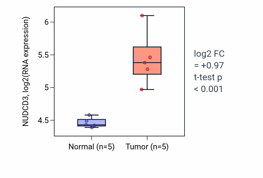 Tumor-vs-normal expression box plot for NUDCD3 RNA in COAD.