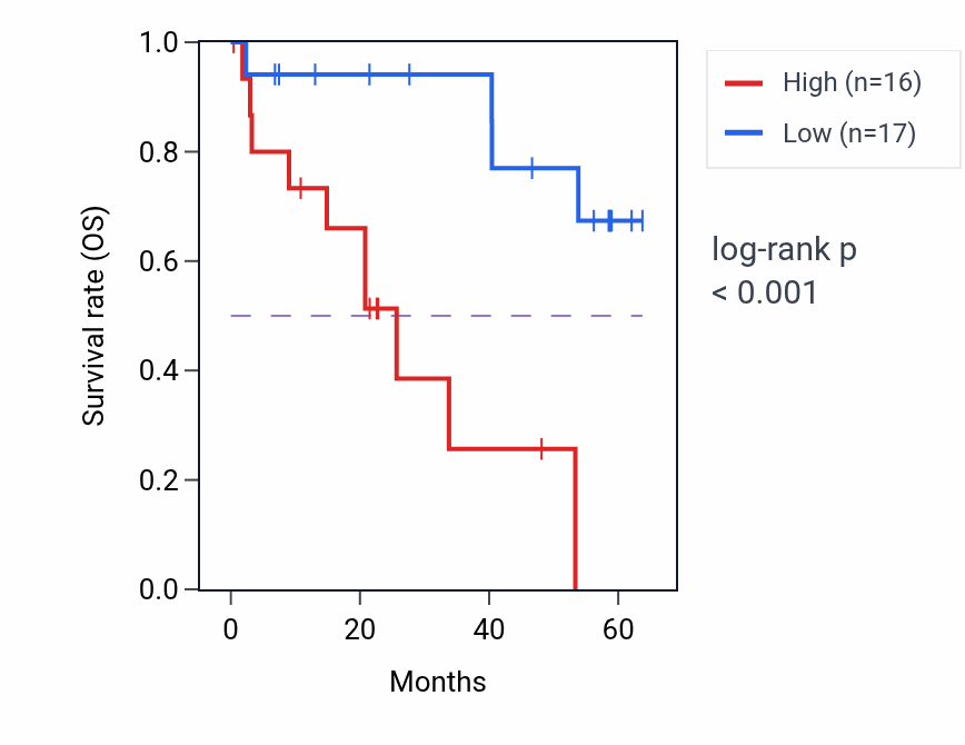 Kaplan&ndash;Meier survival curve for NUDCD3 mass-spec protein-high vs -low samples in CCRCC.