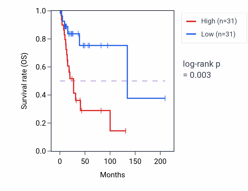 Kaplan&ndash;Meier survival curve for NUDCD3 RNA-high vs -low samples in CESC.