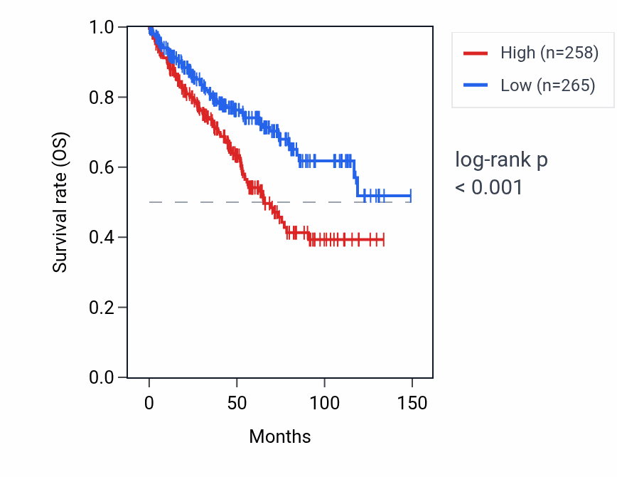 Kaplan&ndash;Meier survival curve for NUDCP1 RNA expression in KIRC: high vs low expression groups.