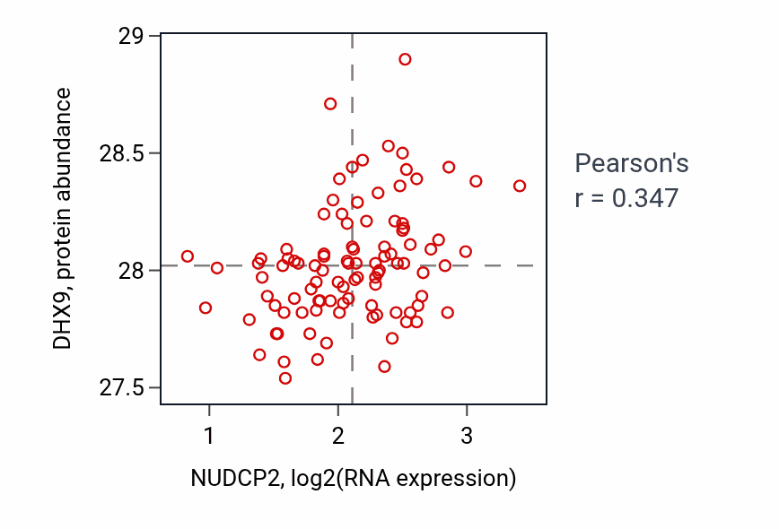 Per-sample scatter of NUDCP2 vs DHX9 in GBM (Pearson r = 0.35).