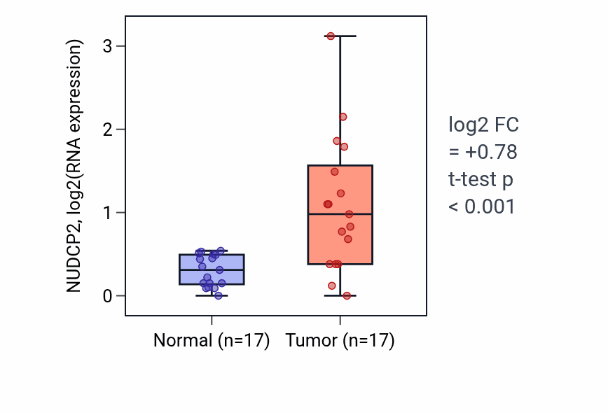 Tumor-vs-normal expression box plot for NUDCP2 in COAD.