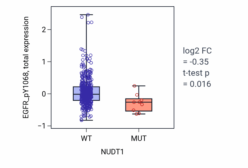 Box plot of EGFR_pY1068 in NUDT1-low vs NUDT1-high samples in UCEC.